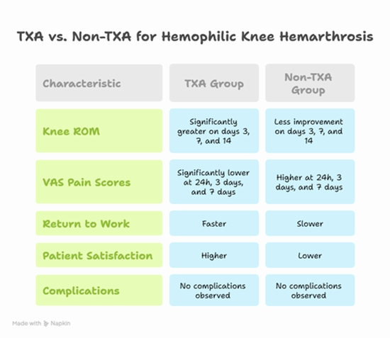 Aspiration and Intra-Articular Injection of Tranexamic Acid in Acute Knee Hemarthrosis {faces}